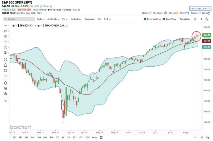 SPY is hitting highs, wonder what comes next, maybe a setup into the usual sell off's in September through October perhaps, food for thought, dyor