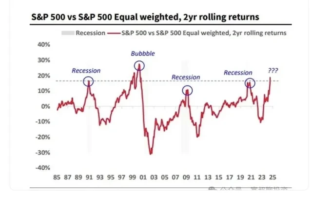 This chart shows how much the biggest companies in the S&P 500 are outperforming the rest.
Every time this gap has hit around 20% in the past 40 years, it’s lined up with big market events — think the ’90s recession, the dot-com bubble, the GFC, and even 2020.

Right now? We’re back near those same highs.