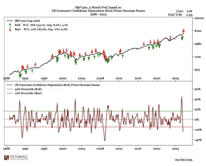 This chart shows how many people think the stock market’s headed down. Right now, that number’s the lowest it’s been in years, meaning hardly anyone’s expecting a drop. Funny enough, when everyone’s this upbeat, history says it can sometimes be a bad sign. Back in April, for example, the opposite was true with bearish sentiment near record highs